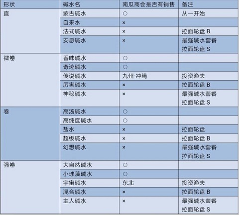 开罗拉面店全国篇配料制作选择攻略 首先我们点开一个成品拉面，可以看到它的具体数据，味道，魅力，香味，浓度，价格，材料费，面量;  往下拉菜单，还可以看到面条的数值，以及汤底的数值。这每一个数值大多数都是越高越好的，例如面量影响一个客户是否能吃饱，香味影响客户排队，材料费影响你的收入(越低越好)，价格不能超过客户消费水平，味道之类的影响评分,注意以上这些都可以通过道具来进行后期纠正，要利用好道具。  进入材料编辑界面之后，可以看到这个拉面能添加多少种材料，材料依然是有等级的，这个等级可以通过添加来提升等级，也可以添加配菜的时候单独出售来增加等级，这个等级直接影响最终拉面的数值(重要)。  点开食谱可以看到我们以往激活的各种材料配搭，例如海之味(各种海鲜的合体)，健康(肉+菜)，因为材料是可以丢进去然后又取出来的，所以我们选择材料的时候，不产生连锁的材料就别放进去了，一段时间之后，你会发现激活了各种各样的连锁食谱了，最理想的就是所有材料产生连锁，一个不漏。  1、制面  中奖率：在制面最后的轮盘抽选中转到成功格子的机率  偏幅：在制面最后的轮盘抽选时可能出现的最大值  小麦粉一览  碱水一览  味道与面条的相性  极细和极粗通过升级后出现的级别奖励来开放。  2、熬汤  开局，4格搭配  酱油汤  生姜、生姜、大蒜、大蒜  美味、香味和浓度，如果是酱油的话就足够了  生姜、大蒜、砂糖、砂糖or生姜  第2周超出素材的情况下的高瞄准  最终，8格搭配  软水，大葱，软水，砂糖，生姜，大蒜，大蒜  砂糖和生姜需要500级左右。美味、香味、浓度达到9999后，在砂糖、生姜前用软水倒置，使除此之外的三个步骤上升。  3、拉面制作  拉面的参数  味道：影响评价值  魅力：影响爆气的发生  浓厚：影响食用的评价  面量：影响食用时间  香味：影响排队的人数  魅力：影响爆气的发生  比起用现成的面条和汤来组合，自制的能力更强。.jpg
