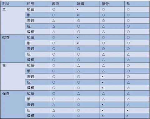 开罗拉面店全国篇配料制作选择攻略 首先我们点开一个成品拉面，可以看到它的具体数据，味道，魅力，香味，浓度，价格，材料费，面量;  往下拉菜单，还可以看到面条的数值，以及汤底的数值。这每一个数值大多数都是越高越好的，例如面量影响一个客户是否能吃饱，香味影响客户排队，材料费影响你的收入(越低越好)，价格不能超过客户消费水平，味道之类的影响评分,注意以上这些都可以通过道具来进行后期纠正，要利用好道具。  进入材料编辑界面之后，可以看到这个拉面能添加多少种材料，材料依然是有等级的，这个等级可以通过添加来提升等级，也可以添加配菜的时候单独出售来增加等级，这个等级直接影响最终拉面的数值(重要)。  点开食谱可以看到我们以往激活的各种材料配搭，例如海之味(各种海鲜的合体)，健康(肉+菜)，因为材料是可以丢进去然后又取出来的，所以我们选择材料的时候，不产生连锁的材料就别放进去了，一段时间之后，你会发现激活了各种各样的连锁食谱了，最理想的就是所有材料产生连锁，一个不漏。  1、制面  中奖率：在制面最后的轮盘抽选中转到成功格子的机率  偏幅：在制面最后的轮盘抽选时可能出现的最大值  小麦粉一览  碱水一览  味道与面条的相性  极细和极粗通过升级后出现的级别奖励来开放。  2、熬汤  开局，4格搭配  酱油汤  生姜、生姜、大蒜、大蒜  美味、香味和浓度，如果是酱油的话就足够了  生姜、大蒜、砂糖、砂糖or生姜  第2周超出素材的情况下的高瞄准  最终，8格搭配  软水，大葱，软水，砂糖，生姜，大蒜，大蒜  砂糖和生姜需要500级左右。美味、香味、浓度达到9999后，在砂糖、生姜前用软水倒置，使除此之外的三个步骤上升。  3、拉面制作  拉面的参数  味道：影响评价值  魅力：影响爆气的发生  浓厚：影响食用的评价  面量：影响食用时间  香味：影响排队的人数  魅力：影响爆气的发生  比起用现成的面条和汤来组合，自制的能力更强。.jpg